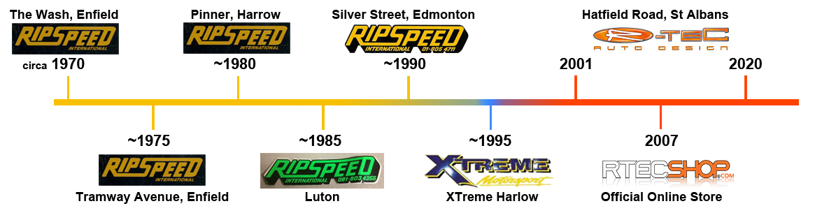 Timeline of RIPSPEED and R-Tec Auto Design